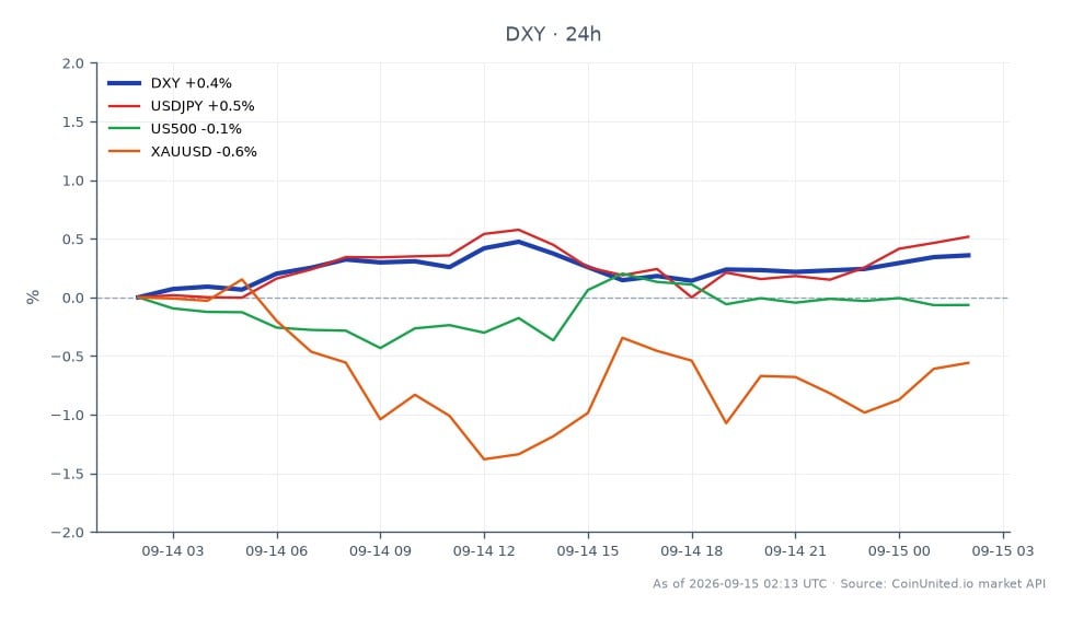 El Índice de Divisas del Dólar Estadounidense (DXY) abrió en 99.195 y cerró en 99.605, marcando un aumento del 0.41% en las últimas 24 horas. El índice alcanzó un máximo de 99.74 y un mínimo de 99.175 durante este período. En mercados relacionados, el par USD/JPY experimentó un aumento del 0.71%, mientras que el S&P 500 (US500) experimentó una ligera caída del 0.11%. El oro (XAU/USD) también cayó, registrando una disminución del 1.07%. La ganancia del DXY indica fortaleza en el dólar, particularmente en el contexto del aumento de los precios del petróleo, que han contribuido a mayores rendimientos y especulaciones sobre aumentos de las tasas de interés por parte de la Reserva Federal. El rendimiento del dólar lo posiciona como líder en el mercado de divisas, mientras que el oro muestra un notable rezago con su declive.