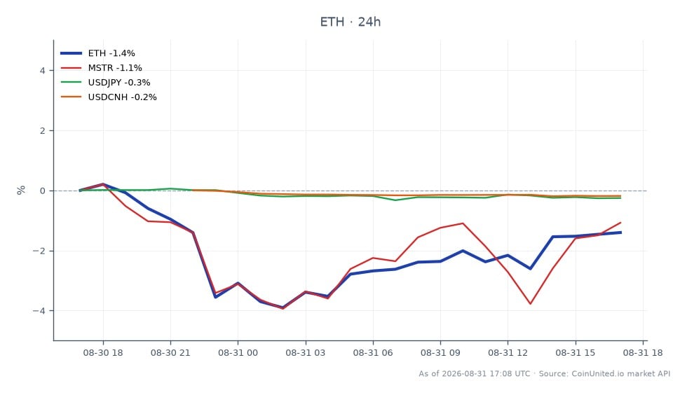 The chart illustrates the recent performance of Ethereum (ETH) in the crypto market, showing an opening price of $2528.0 and a closing price of $2469.6, resulting in a 24-hour percentage change of -2.31%. During this period, ETH reached a high of $2528.2 and a low of $2385.3, indicating significant volatility. In related markets, MicroStrategy (MSTR) experienced a decline of -1.67%, while the USD/JPY currency pair decreased by -0.25% and the USDCNH pair fell by -0.18%. This data highlights Ethereum's position as a laggard in the cross-market context, with notable losses compared to the relatively stable performance of the currency pairs.