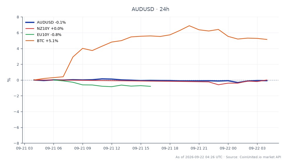 The chart illustrates the performance of the AUD/USD currency pair over the last 24 hours. The Australian Dollar opened at 0.71264 and closed slightly lower at 0.712135, marking a decrease of 0.07%. The pair reached a high of 0.714035 and a low of 0.709845 during this period. In the related markets, the NZ10Y yield remained unchanged at 0.0%, while the EU10Y yield fell by 0.75%. In contrast, Bitcoin (BTC) experienced a notable increase of 5.1%, highlighting its strength relative to the forex market. This data suggests that while the AUD/USD has faced downward pressure, Bitcoin has emerged as a clear leader in terms of performance among the assets analyzed.