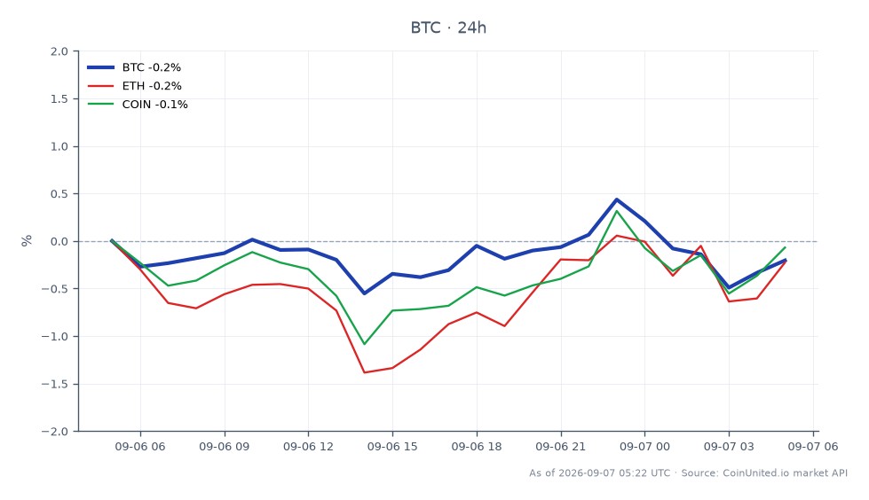 차트는 리퀴드 네트워크에서 3억 2천만 달러가 유출된 상황에서 비트코인(BTC)의 최근 성과를 보여주며, 레버리지 트레이더에게 관련된 위험을 강조합니다. 지난 24시간 동안 BTC는 79,831.0달러에 개장하여 79,790.0달러에 약간 하락 마감했으며, 고가는 80,529.0달러, 저가는 79,170.0달러로 최소 0.05%의 변화를 보였습니다. 이에 비해 이더리움(ETH)은 0.13%의 소폭 상승을 기록했으며, 코인베이스(COIN)는 0.25% 상승으로 더 강한 성과를 보였습니다. 이 데이터는 BTC가 상대적으로 안정적인 반면, ETH와 COIN이 BTC를 능가하고 있음을 시사하며, 트레이더들이 시장 간 역학 관계를 모니터링하는 데 있어 잠재적인 관심 영역을 나타냅니다.