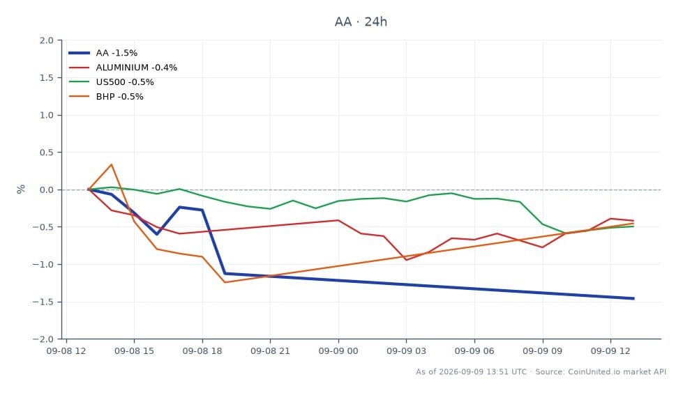 The chart displays the performance of Alcoa Corporation (AA) over the past 24 hours, showing an opening price of $52.255 and a closing price of $51.605, which represents a decrease of 1.24%. The stock reached a high of $52.825 and a low of $51.54 during this period. In comparison, the related markets show Aluminium prices increased by 0.57%, while the US500 index declined by 0.74% and BHP saw a minor decrease of 0.13%. This indicates that while Alcoa's stock price fell, Aluminium prices remained relatively stable, suggesting a divergence in performance between the stock and the commodity market. Traders should note these fluctuations as they may impact leveraged positions.