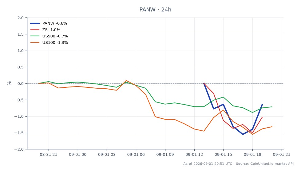 Palo Alto Networks, Inc. (PANW) 在過去24小時內股價下跌3.16%,收盤價為361.87美元,開盤價為373.675美元。該股在此期間的最高價為373.78美元,最低價為357.33美元,顯示交易時段內的波動性。相比之下,相關股票表現各異:Zscaler, Inc. (ZS) 下跌3.96%,而更廣泛的US500指數下跌0.63%,US100指數下跌1.21%。此數據突顯了儘管報告NGS ARR激增63%,PANW在更廣泛的市場低迷中,在資安產業中表現落後。
