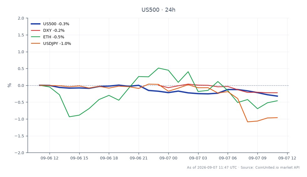 标普500指数（US500）开盘于7728.0点，收盘于7703.55点，过去24小时下跌0.32%。期间指数触及高点7732.3点，低点7699.75点。相关市场方面，美元指数（DXY）下跌0.2%，以太坊（ETH）下跌0.45%，美元/日元货币对下跌0.98%。市场整体情绪偏向看跌，尤其是标普500指数，交易员们正在消化近期非农就业数据（NFP），该数据已将加息概率推高至60-65%。这种环境对高杠杆指数交易员至关重要，下周的消费者价格指数（CPI）数据被视为美联储9月最终决定的关键催化剂。
