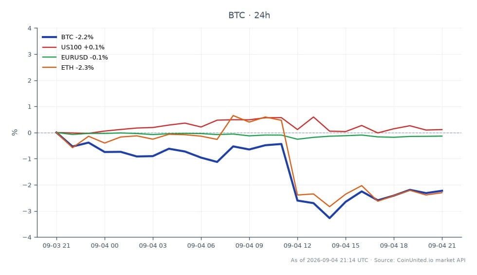The chart illustrates the recent performance of Bitcoin (BTC) amidst a significant Non-Farm Payroll (NFP) report, which showed an increase of 162,000 jobs, impacting market sentiments. Bitcoin opened at $81,423 and closed at $79,728, marking a decline of 2.08% over the last 24 hours. The cryptocurrency reached a high of $82,265 and a low of $78,619 during this period. In comparison, the US100 index saw a slight increase of 0.11%, while Ethereum (ETH) mirrored Bitcoin's downward trend with a 2.06% decrease. The EUR/USD pair experienced a minor drop of 0.12%. The overall market reaction has led to a 59% probability of a Federal Reserve interest rate hike, causing cross-asset liquidations, with Bitcoin being a notable laggard in this scenario. Traders should remain cautious as volatility persists in the crypto market.