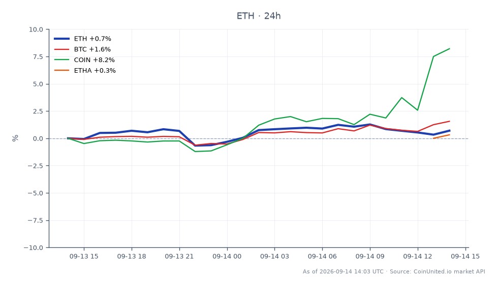El gráfico ilustra el rendimiento reciente de Ethereum (ETH) dentro del mercado de criptomonedas, mostrando un precio de apertura de $2477.9 y un precio de cierre de $2508.6, lo que refleja un aumento del 1.24% en las últimas 24 horas. El precio fluctuó entre un mínimo de $2463.5 y un máximo de $2534.1 durante este período. En comparación, Bitcoin (BTC) experimentó un rendimiento más fuerte con un aumento del 2.03%, mientras que Coinbase (COIN) se disparó un 8.55%. El rendimiento de Ethereum fue relativamente estable, con un cambio mínimo del 0.05% para los activos basados en Ethereum (ETHA). Estos datos indican que, si bien ETH muestra un movimiento positivo, BTC y COIN lo superan significativamente, lo que sugiere un posible cambio en la dinámica del mercado. Los traders deberían considerar estas variaciones al diseñar sus escenarios de apalancamiento, especialmente a la luz de las señales de Tom DeMark que indican un movimiento brusco por delante.