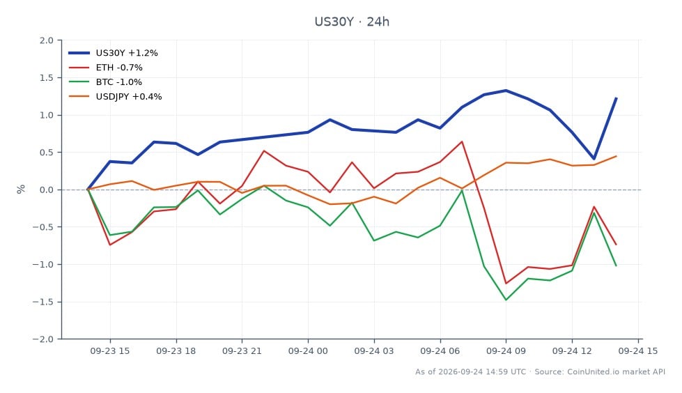 The chart illustrates the performance of the United States 30 Year Yield (US30Y) over the last 24 hours, showing an opening value of 5.347 and a closing value of 5.433. The yield reached a high of 5.445 and a low of 5.345, resulting in a percentage change of 1.61%. In the related markets, Ethereum (ETH) experienced a decline of 2.18%, while Bitcoin (BTC) fell by 2.48%. The USD/JPY currency pair saw a modest increase of 0.41%. The US30Y yield's upward movement indicates a hawkish sentiment from the Federal Reserve, which may be influencing the bearish trends in the cryptocurrency market, particularly for BTC and ETH, making them the laggards in this cross-market analysis.