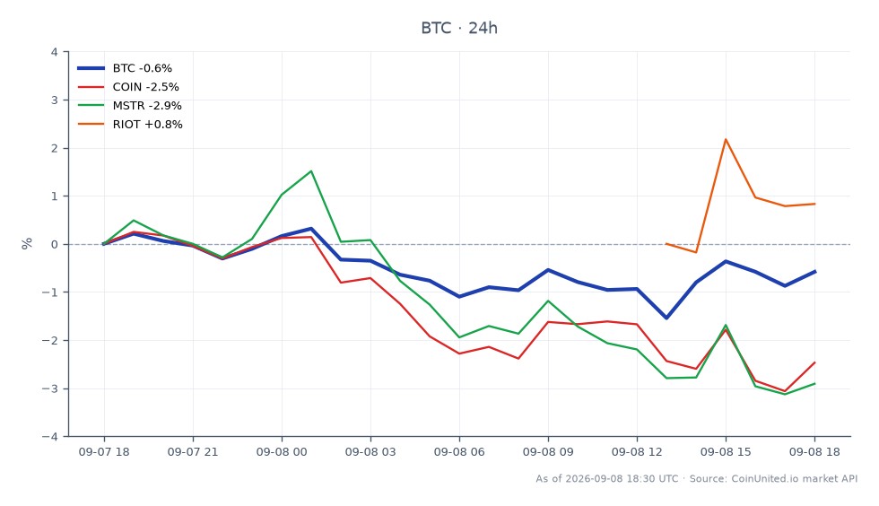 Le graphique illustre la performance récente du Bitcoin, montrant un prix d'ouverture de 79 154 $ et un prix de clôture de 78 698 $, résultant en une variation en pourcentage sur 24 heures de -0,58 %. Le prix le plus élevé atteint pendant cette période était de 79 458 $, tandis que le plus bas était de 77 601 $. En comparaison, les actifs liés montrent des performances variées : Coinbase (COIN) a diminué de 2,51 %, MicroStrategy (MSTR) a chuté de 2,96 %, et Riot Blockchain (RIOT) a augmenté de 2,86 %. Cela indique que, bien que le Bitcoin ait connu un léger déclin, RIOT s'est démarqué comme un leader en termes de performance positive parmi les actions liées, contrastant avec les tendances baissières de COIN et MSTR. Le sentiment général du marché semble prudent, le prix du Bitcoin oscillant autour de 78 708 $, reflétant l'impact de l'achat de 109 millions de dollars de Bitcoin par Strive sur les actions privilégiées approchant la barre du milliard de dollars.