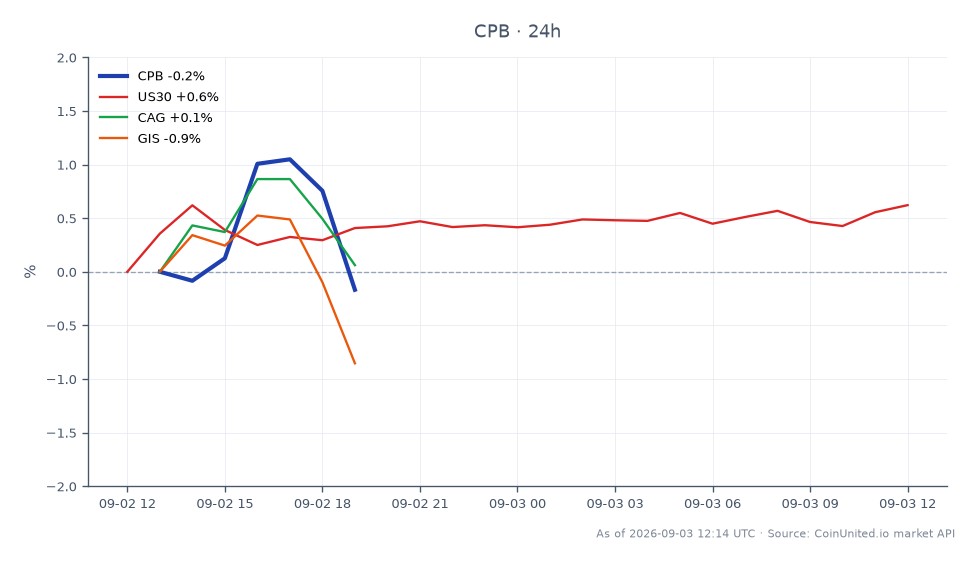 图表展示了金宝汤公司（CPB）过去24小时的表现，开盘价为23.845美元，收盘价为23.795美元，小幅下跌0.21%。在此期间，该股最高触及24.125美元，最低触及23.725美元。相比之下，相关市场指数表现各异：US30指数上涨0.55%，CAG上涨0.78%，而GIS下跌0.93%。这表明，尽管CPB因大幅削减36%的股息和不及预期的指引面临挑战，但大盘表现喜忧参半，US30和CAG表现积极，与GIS的下跌形成对比。交易员应注意CPB因近期表现和行业传染效应而产生的杠杆风险。