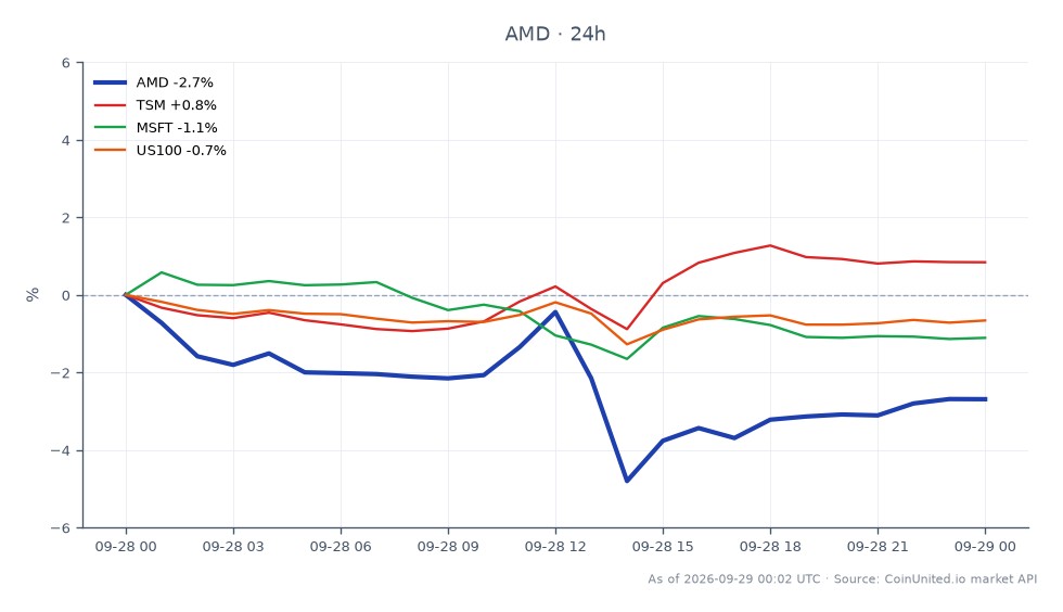 The chart illustrates the recent performance of Advanced Micro Devices, Inc. (AMD) as it experiences a decline of 3.28% over the last 24 hours. The stock opened at $631.61 and closed at $610.885, with a high of $637.04 and a low of $596.21. In comparison, related stocks show varied performance: Taiwan Semiconductor Manufacturing Company (TSM) increased by 0.26%, Microsoft Corporation (MSFT) decreased by 1.46%, and the NASDAQ-100 index (US100) fell by 0.82%. This data highlights AMD's underperformance relative to its peers, particularly in light of its recent $8.2 billion investment in World Labs, aimed at enhancing its physical AI capabilities. Traders should note AMD's significant price movement as a potential indicator of market sentiment towards tech stocks amid broader market fluctuations.
