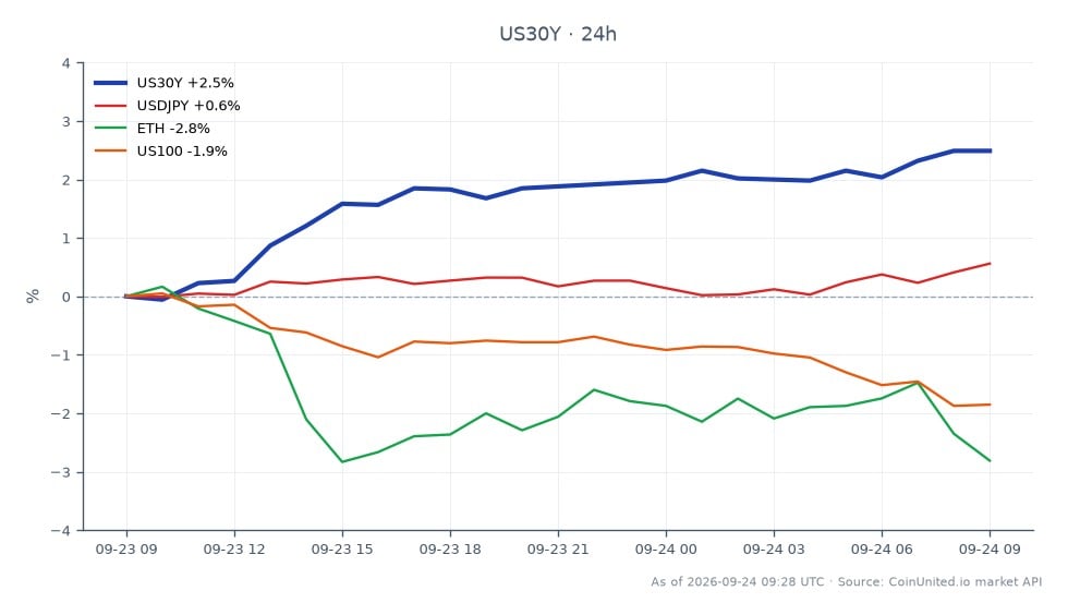 The chart illustrates the performance of the United States 30 Year Yield (US30Y) over the last 24 hours, showing an opening value of 5.295 and a closing value of 5.436, which represents a 2.66% increase. The yield reached a high of 5.444 and a low of 5.295 during this period, indicating volatility in the bond market. In related markets, the USDJPY currency pair saw a 0.54% increase, while Ethereum (ETH) experienced a decline of 2.87%, and the NASDAQ 100 (US100) dropped by 1.86%. The US30Y yield's increase positions it as a leader in this cross-market analysis, while ETH and US100 lagged behind with their respective losses.