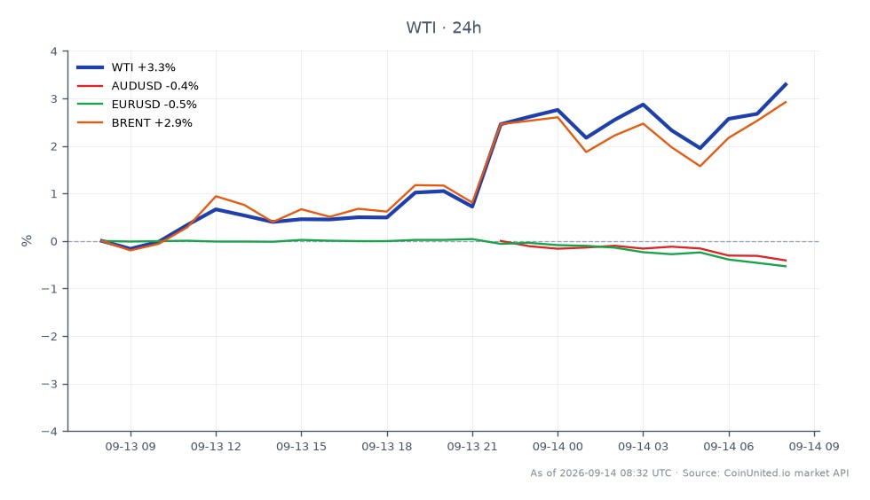 WTIライトクオイルの最近のパフォーマンスを示すチャート。始値96.15ドル、終値99.49ドルで、過去24時間で3.47%の大幅上昇を記録した。この期間の最高値は99.665ドル、最安値は95.965ドルだった。関連市場では、AUD/USDペアは0.51%下落し、EUR/USDペアは0.52%下落した。逆に、ブレント原油は3.07%上昇した。このデータは、主要通貨ペアの弱化と比較してWTIの力強いパフォーマンスを浮き彫りにしており、原油価格が100ドルに近づくにつれて市場ダイナミクスに潜在的な変化が生じ、連邦準備制度理事会(FRB)の利上げ検討に影響を与える可能性があることを示唆している。