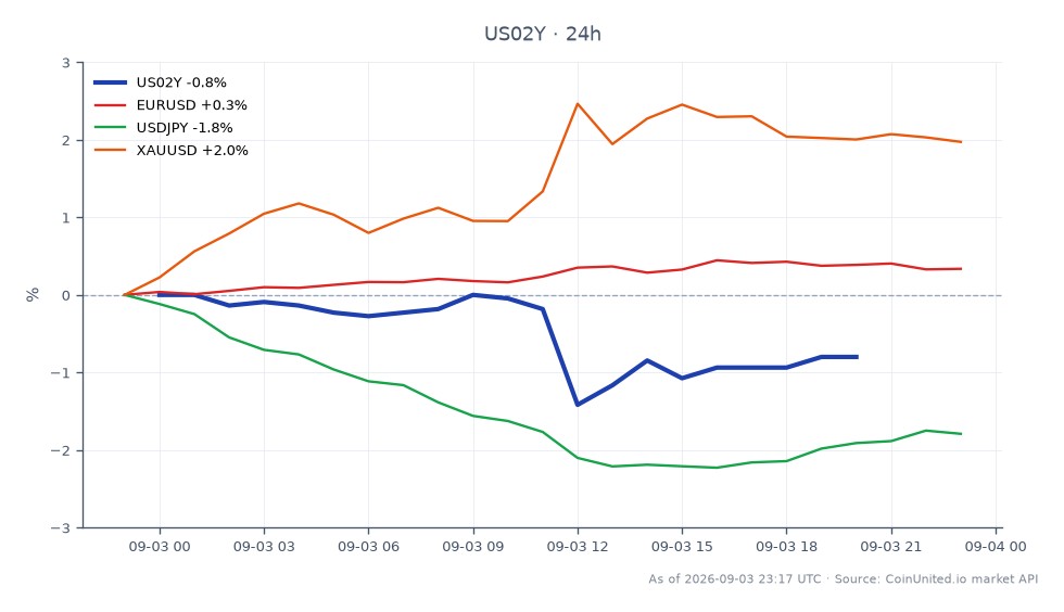 El gráfico ilustra el rendimiento del rendimiento a 2 años de EE. UU. (US02Y) durante las últimas 24 horas, mostrando un precio de apertura de 4.371% y un precio de cierre de 4.34%, con un máximo de 4.378% y un mínimo de 4.305%. Esto representa una disminución del 0.71% en las últimas 24 horas. En los mercados relacionados, el par de divisas EUR/USD ha aumentado un 0.32%, mientras que el USD/JPY ha disminuido un 1.71%. Además, el XAU/USD (oro) ha subido un 1.99%, lo que indica un cambio en el sentimiento de riesgo. La disminución del rendimiento del US02Y puede sugerir un enfoque cauteloso entre los operadores, lo que afecta a las posiciones apalancadas en varios activos.