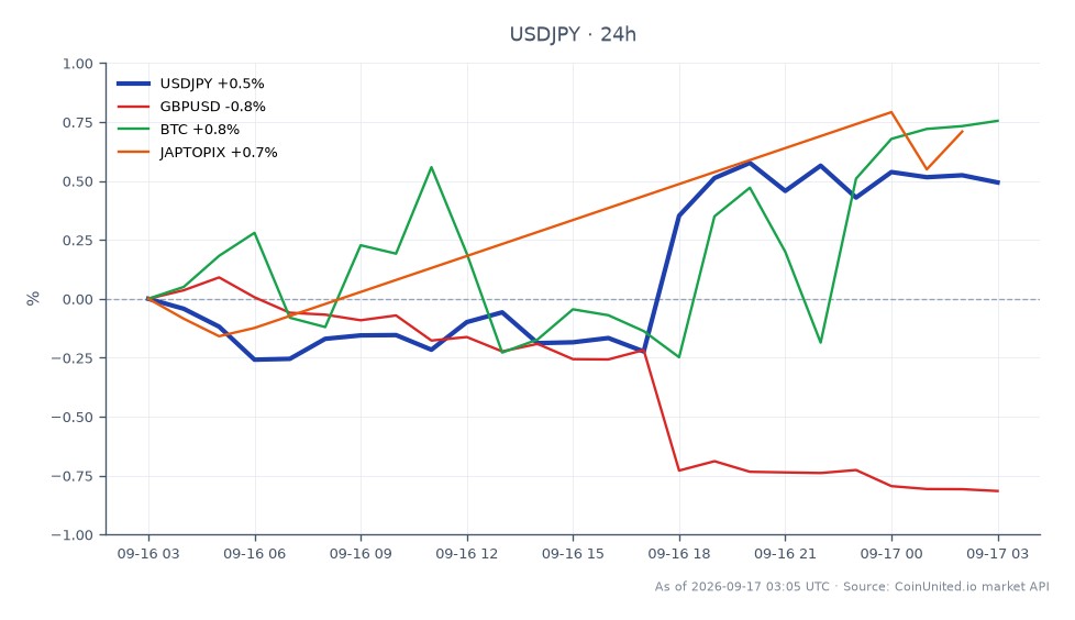 Le graphique illustre la performance du dollar américain contre le yen japonais (USD/JPY) au cours des dernières 24 heures. La paire a ouvert à 155,2475 et clôturé à 156,141, marquant une augmentation de 0,58 %. Le point le plus haut atteint a été 156,4155, tandis que le plus bas a été 154,853. En comparaison, la paire GBP/USD a connu une baisse de 0,81 %, tandis que le Bitcoin (BTC) a connu une augmentation de 0,66 % et l'indice JAPTOPIX a augmenté de 0,59 %. Ces données indiquent que l'USD/JPY est actuellement un leader sur le marché des changes, montrant de la force par rapport à ses pairs alors que les traders anticipent des mouvements potentiels au-dessus de 157 avant la prochaine décision de la Banque du Japon.