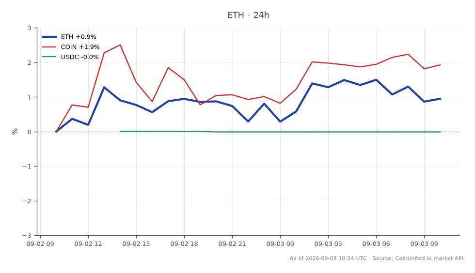 The chart illustrates the 24-hour performance of Ethereum (ETH) against related assets, showcasing its market dynamics. Ethereum opened at $2375.5 and closed at $2394.4, marking a price increase of 0.8% over the last 24 hours. The highest price reached during this period was $2419.1, while the lowest was $2355.3, indicating a relatively stable trading range. In comparison, Coinbase Global Inc. (COIN) experienced a 1.7% increase in its value, while USD Coin (USDC) saw a slight decline of 0.01%. This data highlights Ethereum's solid performance, positioning it as a leader in the crypto market, while COIN also showed positive movement, contrasting with the minor drop in USDC.