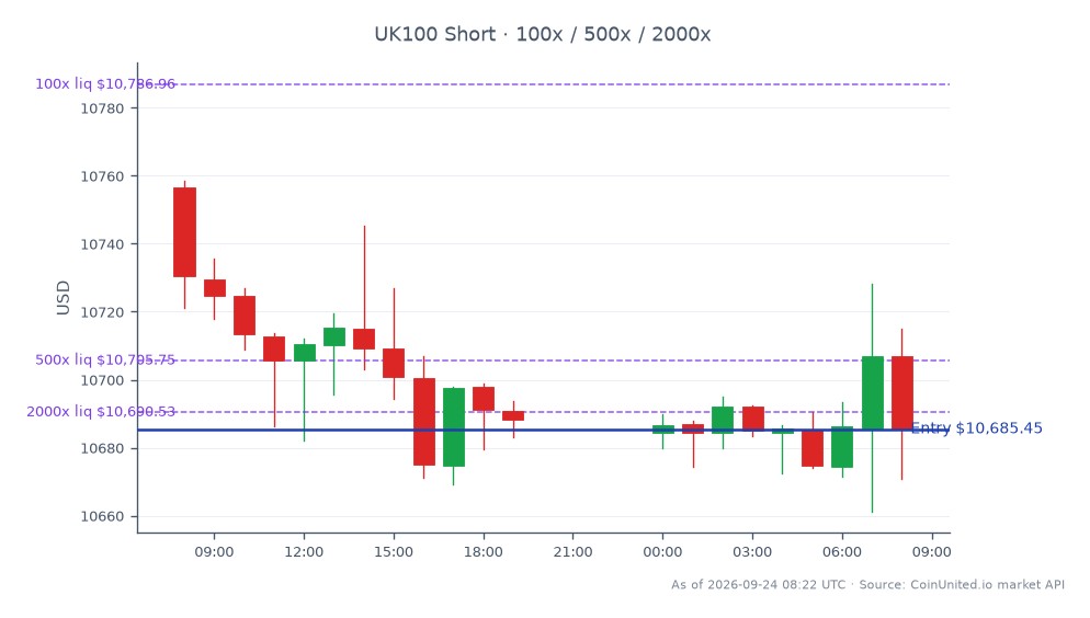 图表展示了富时100指数(UK100)在过去24小时的表现,开盘价为10,756.75,收盘价为10,685.45,下跌0.66%。在此期间,该指数最高触及10,758.55,最低为10,661.25。专注于杠杆头寸的交易员可以考虑在10,685.45的收盘价附近建立空头头寸,并设置100、500和2000的止损/止盈点位。富时100指数的下跌可能预示着更广泛的市场情绪,尤其是在英国住房市场,此前Vistry集团报告了H1财报亏损6.61亿英镑,这可能会影响相关股票和指数。观察者应注意其对行业交易员可能产生的影响,以便在应对这些发展时做出决策。