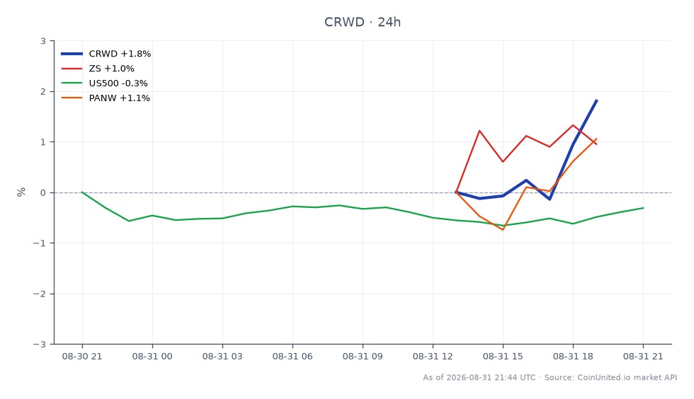 CrowdStrike Holdings, Inc. (CRWD) opened at $226.63 and closed at $230.945, marking a 1.9% increase over the last 24 hours. The stock reached a high of $233.79 and a low of $224.755 during this period. In comparison, related stocks showed varied performance: Zscaler, Inc. (ZS) increased by 0.86%, while the S&P 500 Index (US500) declined by 0.37%. Palo Alto Networks, Inc. (PANW) rose by 1.76%. CrowdStrike's performance stands out as a leader in the cybersecurity sector, achieving a new 52-week high, while the broader market faced slight headwinds. For leveraged trading scenarios, traders might consider entry points around $230.945 with potential liquidation prices based on margin levels and volatility.