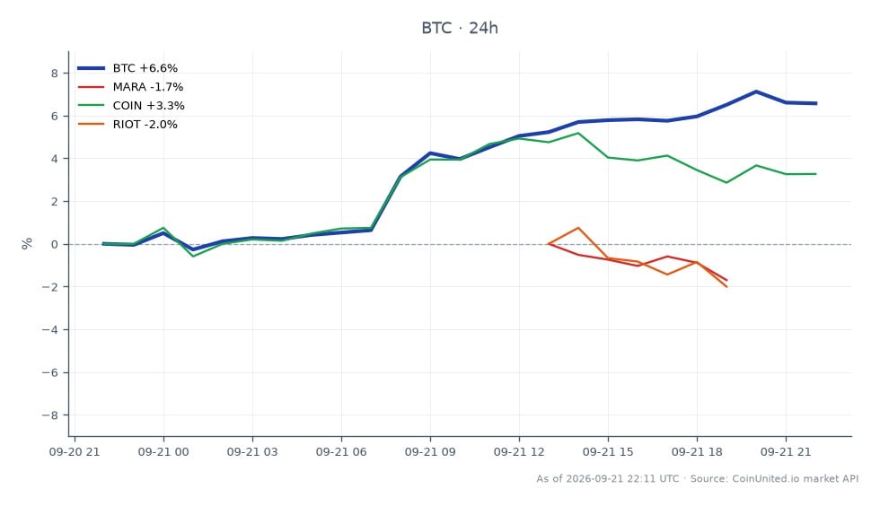 Le graphique illustre la performance du Bitcoin (BTC) au cours des dernières 24 heures, montrant une augmentation significative de 6,93 %. Le Bitcoin a ouvert à 80 905 $ et clôturé à 86 515 $, atteignant un sommet de 87 374 $ et un creux de 80 735 $. En revanche, les actions liées affichent des performances mitigées : Marathon Digital Holdings (MARA) a diminué de 3,66 %, tandis que Coinbase Global (COIN) a augmenté de 4,02 %, et Riot Blockchain (RIOT) a chuté de 1,59 %. Ces données indiquent que le Bitcoin est le leader incontesté de cette analyse intermarchés, avec une hausse notable de sa valeur par rapport à ses actions associées.