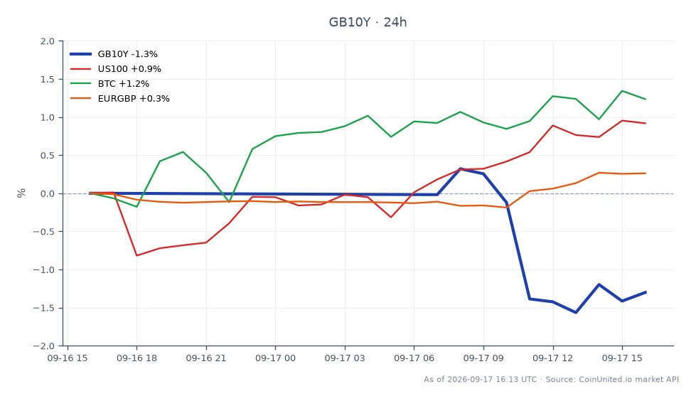 The chart illustrates the performance of the United Kingdom 10 Year Yield (GB10Y) over the past 24 hours, showing an opening value of 5.3035, a closing value of 5.2315, with a high of 5.3205 and a low of 5.2105, resulting in a percentage change of -1.36%. In comparison, the US100 index has increased by 0.81%, Bitcoin (BTC) has risen by 1.2%, and the EURGBP currency pair has seen a slight uptick of 0.24%. This indicates that while the UK yield has decreased, both BTC and US100 have shown positive momentum, suggesting a divergence in market sentiment where crypto and stocks are outperforming UK bonds. Traders focusing on GBP leverage may need to adjust their strategies in light of the BoE's hawkish stance and the potential for rate repricing.