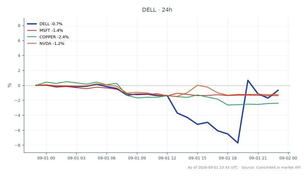 Le graphique illustre la performance de Dell Technologies Inc. (DELL) pour le T2 FY27, montrant une légère baisse de 0,53 % au cours des dernières 24 heures. L'action a ouvert à 459,685 $ et a clôturé à 457,265 $, avec un maximum de 472,555 $ et un minimum de 421,225 $. En comparaison, les actifs connexes montrent des performances variées : Microsoft (MSFT) a diminué de 1,29 %, le cuivre a chuté de 2,28 % et NVIDIA (NVDA) a baissé de 1,26 %. Ces données indiquent que, bien que la performance de Dell ait été relativement stable, le cuivre et le MSFT ont tous deux affiché des baisses plus importantes, positionnant Dell comme un traînard dans le contexte de cette analyse inter-marchés.