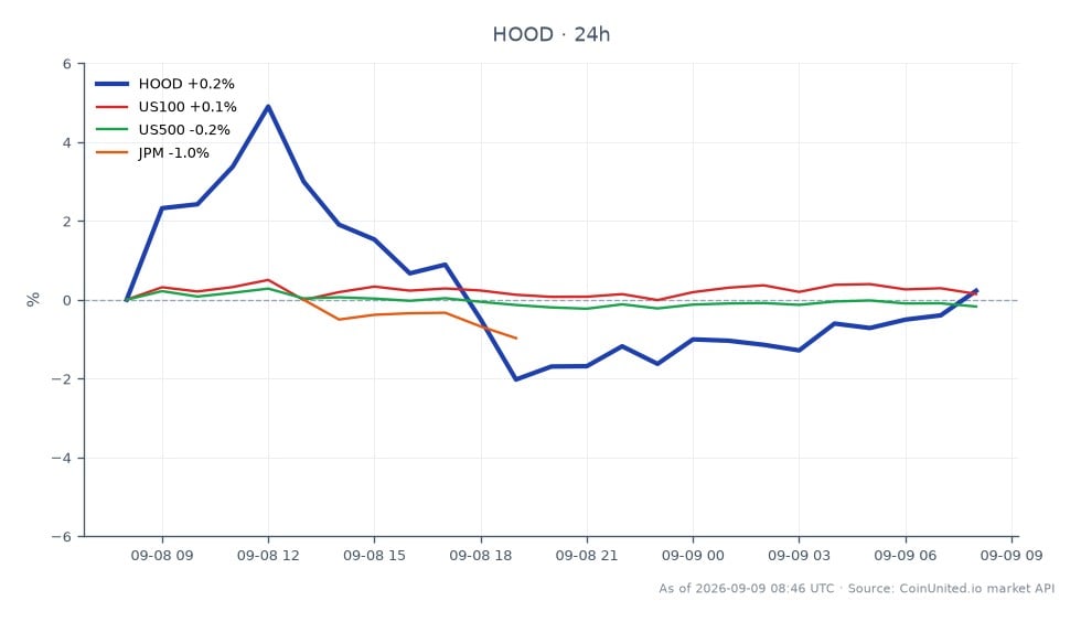 The chart displays the performance of Robinhood Markets, Inc. Class A Common Stock (HOOD) over the last 24 hours. HOOD opened at $120.42 and closed slightly lower at $120.01, marking a decrease of 0.34%. The stock reached a high of $126.605 and a low of $117.05 during this period, with a total of 25 candles representing trading activity. In comparison, related market indices showed mixed results: the NASDAQ-100 (US100) increased by 0.05%, while the S&P 500 (US500) declined by 0.17%, and JPMorgan Chase & Co. (JPM) fell by 0.75%. This indicates that while HOOD experienced a minor drop, the broader market exhibited varied performance, with no clear leader or laggard among the related stocks.