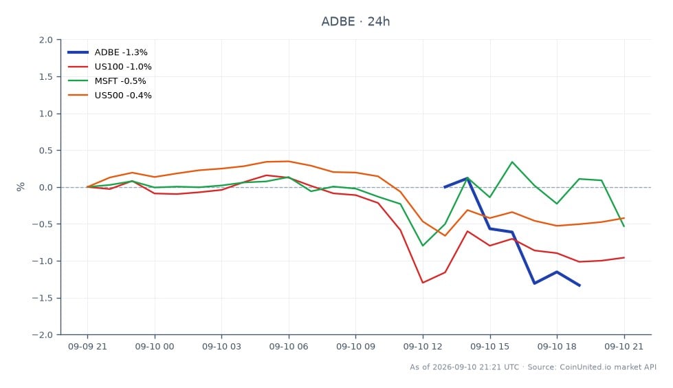 Im 3. Quartal GJ2026 eröffnete Adobe Inc. (ADBE) bei 254,265 $ und schloss bei 248,38 $, was einem Rückgang von 2,31 % in den letzten 24 Stunden entspricht. Die Aktie erreichte in diesem Zeitraum ein Hoch von 254,57 $ und ein Tief von 247,24 $. Diese Performance findet vor dem Hintergrund eines breiteren Markttrends statt, bei dem der NASDAQ-100 (US100) um 1,02 %, Microsoft (MSFT) um 0,53 % und der S&P 500 (US500) um 0,56 % fiel. Der deutliche Rückgang des Aktienkurses von Adobe könnte gehebelte CFD-Trader beeinträchtigen, insbesondere angesichts des Anstiegs des KI-gesteuerten ARR des Unternehmens um über 150 %. Trader sollten den Einstiegspreis für gehebelte Positionen und potenzielle Liquidationspreise auf der Grundlage der aktuellen Volatilität beachten.