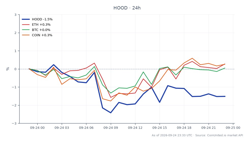 The chart displays the performance of Robinhood Markets, Inc. Class A Common Stock (HOOD) over the last 24 hours. The stock opened at $123.095 and closed at $120.835, marking a decline of 1.84%. The highest price reached during this period was $123.55, while the lowest was $119.18, indicating a range of $4.37. In the broader market context, Ethereum (ETH) saw a slight increase of 0.1%, while Bitcoin (BTC) experienced a decrease of 0.13%, and Coinbase (COIN) had a marginal rise of 0.04%. This data suggests that HOOD is currently underperforming compared to ETH, which is the only asset showing positive movement in this cross-market analysis.