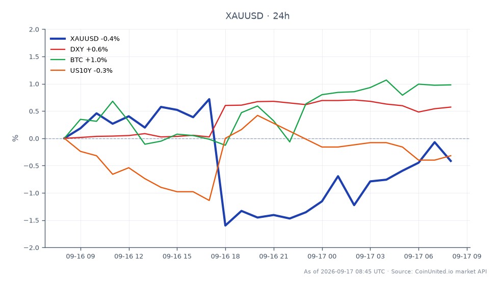 The chart illustrates the performance of Gold (XAUUSD) against the US Dollar following the Federal Reserve's recent rate decision. Gold opened at $4,329.315 and closed at $4,312.355, reflecting a slight decline of 0.39% over the past 24 hours. The highest price reached during this period was $4,367.935, while the lowest was $4,235.245. In the related markets, the US Dollar Index (DXY) saw an increase of 0.61%, Bitcoin (BTC) rose by 0.95%, and the US 10-Year Treasury yield (US10Y) decreased by 0.32%. This data indicates that while Gold experienced a minor downturn, the US Dollar strengthened, suggesting a mixed sentiment in the cross-market environment, with Bitcoin showing resilience as a laggard compared to Gold's performance.