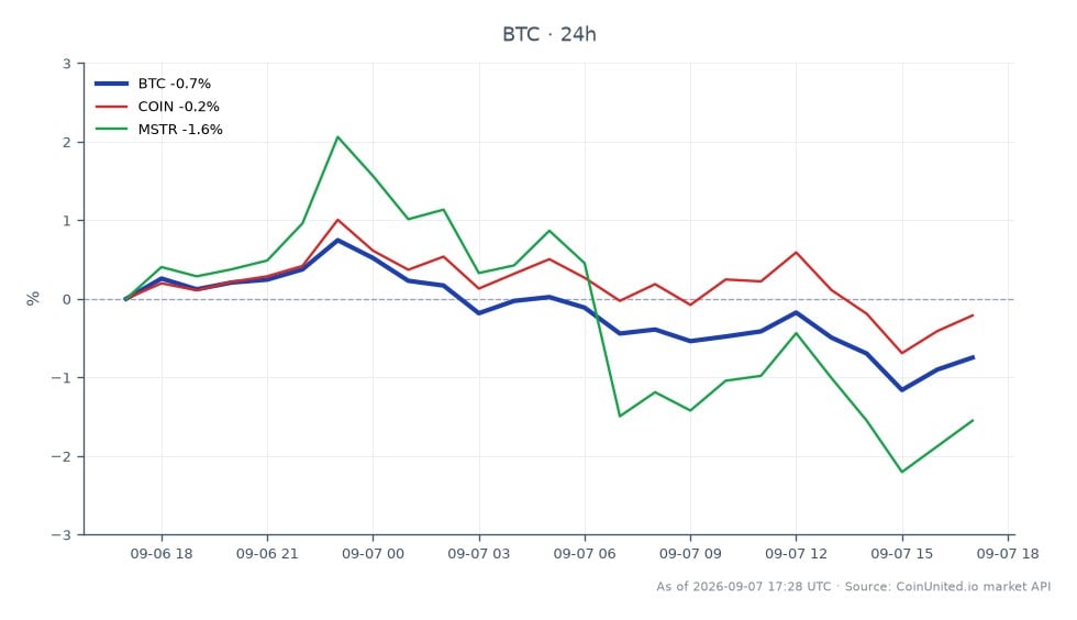 The chart illustrates the recent performance of Bitcoin (BTC) over a 24-hour period. Bitcoin opened at $79,649.00 and closed slightly lower at $79,111.00, marking a decrease of 0.68%. During this timeframe, BTC reached a high of $80,529.00 and a low of $78,637.00, reflecting significant volatility. Additionally, related assets showed mixed performance, with Coinbase (COIN) experiencing a minor decline of 0.15% and MicroStrategy (MSTR) falling by 1.36%. The data highlights Bitcoin's position as a leading asset in this market segment, despite the slight downturn, while COIN and MSTR lagged behind with their respective losses.