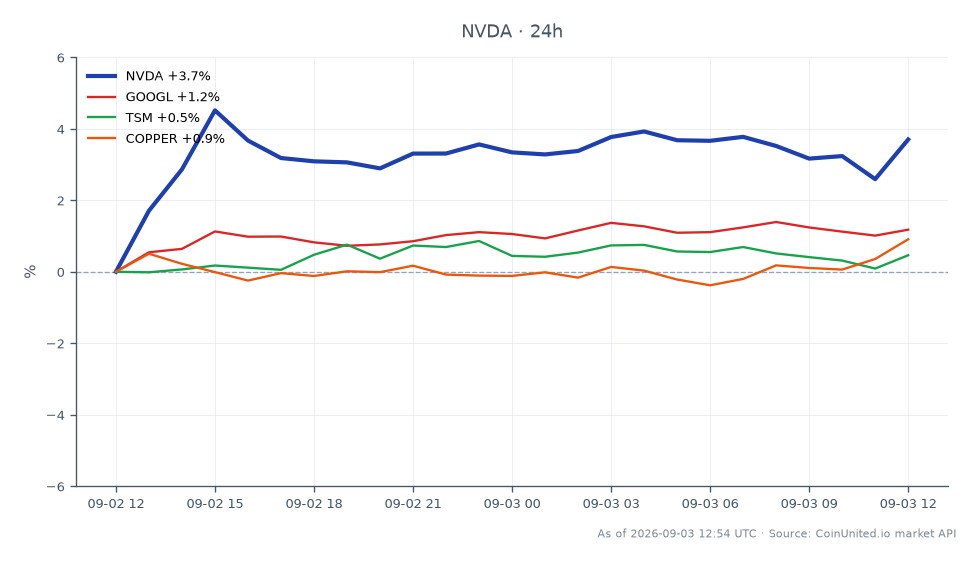 图表展示了英伟达公司（NVDA）在以129亿美元收购Hugging Face后的表现。该股票开盘价为217.41美元，收盘价为225.835美元，在过去24小时内上涨了3.88%。此期间最高价达到227.94美元，最低价为217.275美元。相比之下，相关股票变动不大：Alphabet Inc. (GOOGL) 上涨0.71%，台湾积体电路制造股份有限公司 (TSM) 上涨0.66%，铜价上涨0.75%。这表明，尽管NVDA以显著的涨幅领涨市场，但其他资产相对稳定，凸显了NVDA在收购后的强劲市场地位。