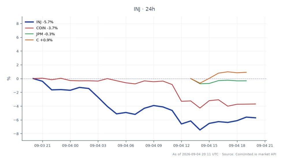 The chart displays the performance of Injective Protocol (INJ) over the last 24 hours, showing an opening price of $5.053 and a closing price of $4.763, which indicates a decline of 5.74%. The highest price reached during this period was $5.083, while the lowest was $4.639, reflecting the volatility in the market. In comparison, related assets show varying performance: Coinbase (COIN) decreased by 4.17%, JPMorgan Chase (JPM) fell by 1.1%, and Citigroup (C) experienced a slight increase of 0.13%. This data suggests that INJ is a laggard in this cross-market analysis, with a more significant drop than its related stocks, indicating potential caution for leveraged traders.