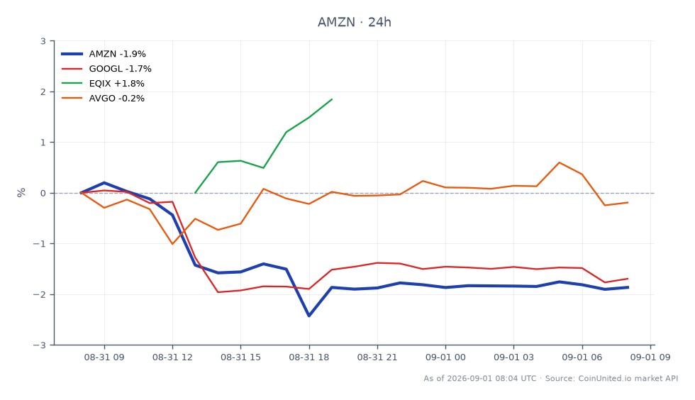 亚马逊公司（AMZN）在过去24小时内的股市表现图。AMZN开盘价为265.975美元，收盘价为260.115美元，下跌2.2%。在此期间，该股最高触及266.25美元，最低为257.15美元，共有25根蜡烛图形态显示交易活动。相比之下，相关股票表现各异：Alphabet Inc. (GOOGL) 下跌1.91%，Equinix Inc. (EQIX) 上涨1.0%，Broadcom Inc. (AVGO) 小幅下跌0.55%。数据显示，尽管AMZN出现显著下跌，但EQIX是相关股票中的佼佼者，表明市场趋势出现分化。