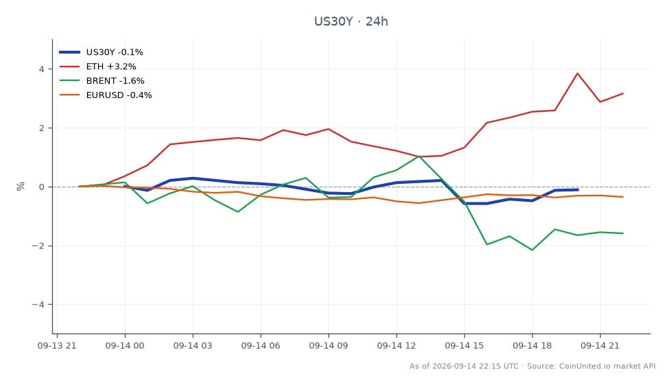 The chart illustrates the performance of the United States 30 Year Yield (US30Y) over the past 24 hours, opening at 5.339%, closing at 5.348%, with a high of 5.385% and a low of 5.315%. This represents a 0.17% increase in yield over the period. In related markets, Ethereum (ETH) saw a 1.8% increase, while Brent crude oil (BRENT) decreased by 0.25%, and the Euro to US Dollar (EURUSD) pair fell by 0.45%. The rise in the US30Y yield may indicate increased expectations for Federal Reserve rate hikes, impacting various asset classes, with ETH being the standout performer among the related assets, while Brent and EURUSD lagged behind.