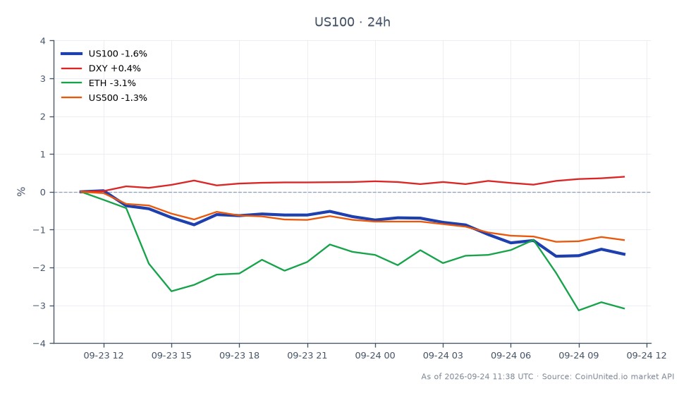 O Índice NASDAQ 100 (US100) abriu em 30.730,0 e fechou em 30.156,1, marcando um declínio de 1,87% nas últimas 24 horas. O índice atingiu uma máxima de 30.730,1 e uma mínima de 30.077,4 durante este período. Em mercados relacionados, o Índice do Dólar Americano (DXY) aumentou 0,45%, enquanto o Ethereum (ETH) caiu 3,43% e o Índice S&P 500 (US500) diminuiu 1,39%. A recuperação nos preços do petróleo e o aumento das probabilidades de uma alta na taxa de juros do Federal Reserve, agora em 53%, contribuíram para a volatilidade no NASDAQ, que corre o risco de apagar seus ganhos pós-FOMC. A força do DXY contrasta com os declínios vistos tanto no ETH quanto no US500, destacando o desempenho misto entre esses mercados.