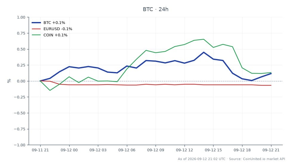 Bitcoin (BTC) abriu a US$ 77.301 e fechou ligeiramente abaixo a US$ 77.169, marcando uma pequena queda de 0,17% nas últimas 24 horas. A criptomoeda atingiu uma máxima de US$ 77.477 e uma mínima de US$ 76.943 durante este período, indicando uma faixa de negociação relativamente estável. No contexto mais amplo do mercado, o par de moedas EUR/USD experimentou um leve declínio de 0,05%, enquanto a Coinbase (COIN) viu um aumento modesto de 0,23%. Isso sugere que, embora o Bitcoin esteja estagnado perto da marca de US$ 77.000, o desempenho de ativos relacionados permanece misto, com a COIN mostrando resiliência contra o pano de fundo do aumento dos juros do Tesouro que ameaçam o caso de recuperação para US$ 80.000 para o BTC.