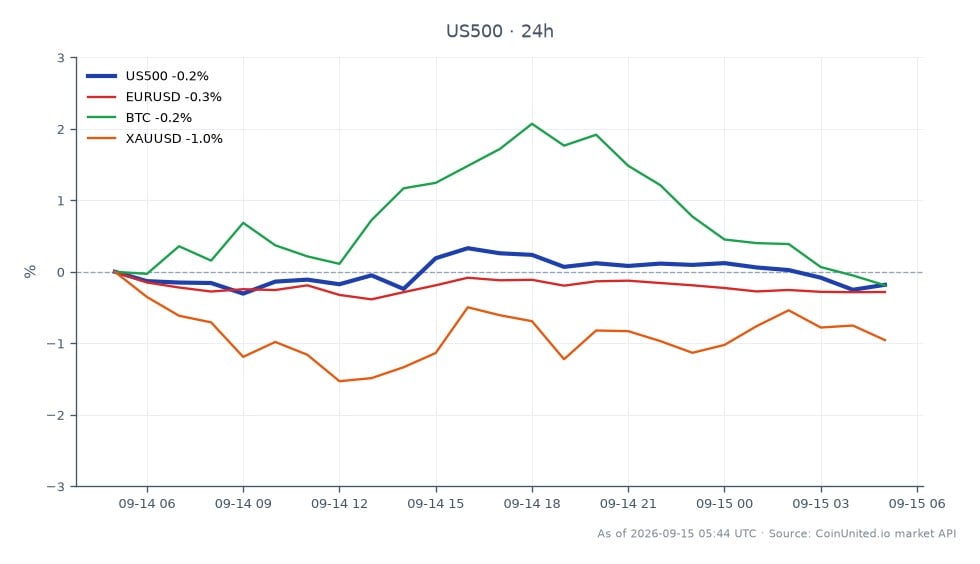 The chart illustrates the performance of the S&P 500 Index (US500) over the past 24 hours, opening at 7617.75 and closing slightly lower at 7603.65, marking a decrease of 0.19%. The index reached a high of 7649.55 and a low of 7591.55 during this period. In related markets, the EUR/USD pair dropped by 0.25%, Bitcoin (BTC) fell by 0.26%, and Gold (XAU/USD) decreased by 0.78%. This data indicates a general bearish sentiment across these markets, with the S&P 500 showing a minor decline compared to the more significant drops in Gold and the Euro against the Dollar. Traders should be cautious of potential liquidation risks as the 10-Year Treasury yields have surpassed the 5% mark, which may influence leveraged positions in both indices and cryptocurrencies.