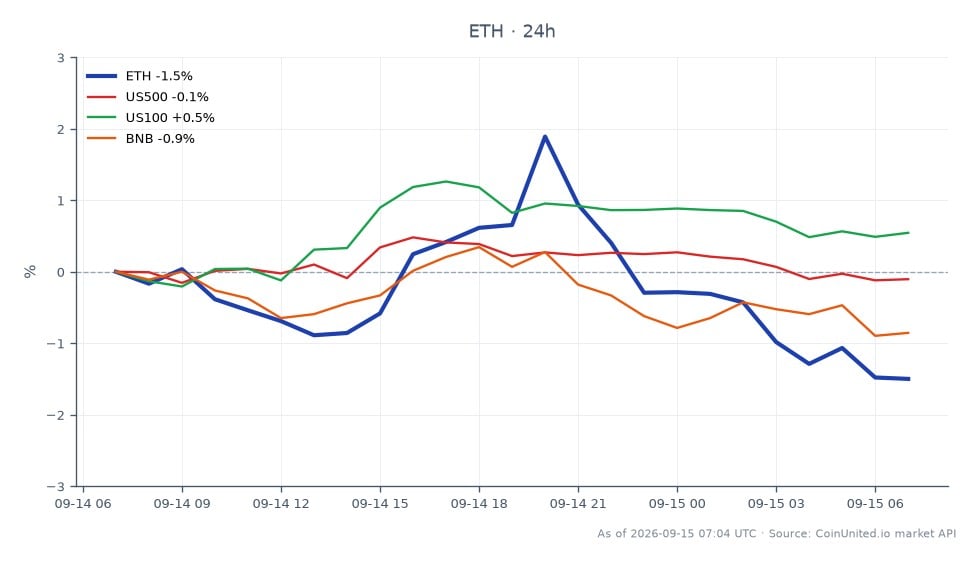 图表展示了加密货币清晰法案观察背景下以太坊（ETH）的近期表现。以太坊开盘价为2,513.50美元，收盘价为2,484.10美元，过去24小时下跌1.27%。价格在2,614.60美元至2,477.30美元之间波动，跌幅为1.17%。相比之下，相关市场表现不一：标普500指数（US500）下跌0.12%，纳斯达克100指数（US100）上涨0.33%。币安币（BNB）也下跌0.69%。这些数据凸显了以太坊在加密货币领域表现落后，尤其是在可能影响市场情绪的持续监管讨论背景下。