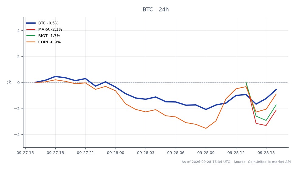图表展示了比特币(BTC)及其相关股票的近期表现。比特币开盘价为84,436美元,收盘价为83,931美元,24小时下跌0.6%。在此期间,BTC最高触及84,966美元,最低跌至82,503美元。在相关股票中,Marathon Digital Holdings (MARA) 下跌1.08%,而Riot Blockchain (RIOT) 则下跌了2.1%,跌幅更为显著。Coinbase (COIN) 也小幅下跌0.82%。数据显示,与相关股票的显著亏损相比,比特币的表现相对稳定,特别是RIOT,在本次跨市场分析中表现最差。
