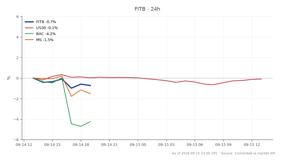 Le graphique illustre la performance de Fifth Third Bancorp (FITB) au cours des dernières 24 heures, montrant un prix d'ouverture de 54,745 $ et un prix de clôture de 54,415 $, reflétant une diminution de 0,6 %. L'action a atteint un sommet de 55,06 $ et un creux de 54,07 $ pendant cette période. En comparaison, les marchés connexes montrent des mouvements minimes avec l'indice US30 en baisse de 0,04 %, tandis que Bank of America (BAC) a connu une baisse significative de 4,15 % et Morgan Stanley (MS) a chuté de 2,5 %. Ces données indiquent que bien que FITB ait connu une légère baisse, BAC est nettement à la traîne en termes de performance, ce qui en fait un point d'intérêt clé pour les traders à effet de levier.