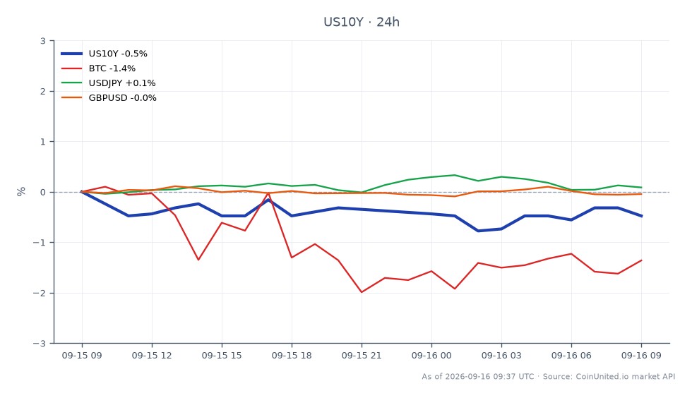 美国10年期国债收益率（US10Y）开盘报5.033%，收盘报4.996%，较前24小时下跌0.74%。收益率最高触及5.033%，最低为4.979%。在相关市场中，比特币（BTC）下跌1.38%，美元/日元货币对小幅上涨0.03%，英镑/美元几乎持平，变动为-0.01%。美国10年期国债收益率的下跌表明，在美联储最近加息25个基点后，市场情绪可能发生转变，这可能对加密货币和股票市场的杠杆交易者产生影响。与相对稳定的货币对相比，比特币的下跌使其表现落后。