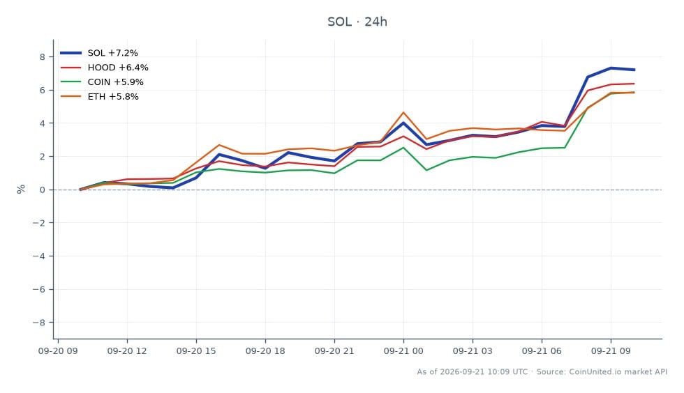 Der Chart zeigt die jüngste Performance von Solana (SOL) neben verwandten Vermögenswerten im Kryptomarkt nach der Entscheidung von ZetaChain, sein Layer 1 einzustellen und zu Solana zu migrieren. Solana eröffnete bei 108,29 $ und schloss bei 115,78 $, was einem deutlichen Anstieg von 6,92 % in den letzten 24 Stunden entspricht. Der Vermögenswert erreichte in diesem Zeitraum ein Hoch von 116,84 $ und ein Tief von 107,89 $. Im Vergleich dazu verzeichnete Robinhood Markets (HOOD) einen Anstieg von 6,28 %, Coinbase Global (COIN) stieg um 5,53 % und Ethereum (ETH) um 5,45 %. Solana erwies sich in dieser Cross-Market-Analyse als führend und zeigte die stärkste Performance unter den aufgeführten Vermögenswerten. Trader sollten die potenziellen Auswirkungen der Migration von ZetaChain auf Marktdynamiken und Hebelstrategien beachten.