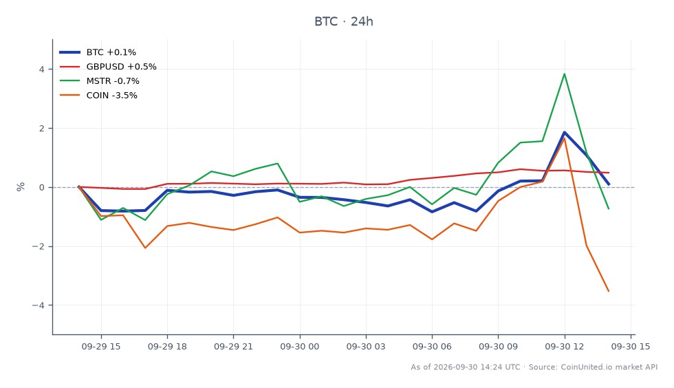 图表展示了比特币（BTC）在过去24小时的表现，开盘价为84,158美元，收盘价为83,793美元，小幅下跌0.43%。在此期间，比特币最高触及85,618美元，最低跌至82,860美元。相比之下，英镑/美元货币对上涨了0.4%，而MicroStrategy（MSTR）和Coinbase（COIN）股票分别下跌了2.34%和3.63%。数据显示，尽管比特币面临小幅回调，英镑/美元表现坚挺，与股市的下跌趋势形成对比。专注于杠杆头寸的BTC交易者应注意这些波动，因为它们可能影响追加保证金通知和清算价格。