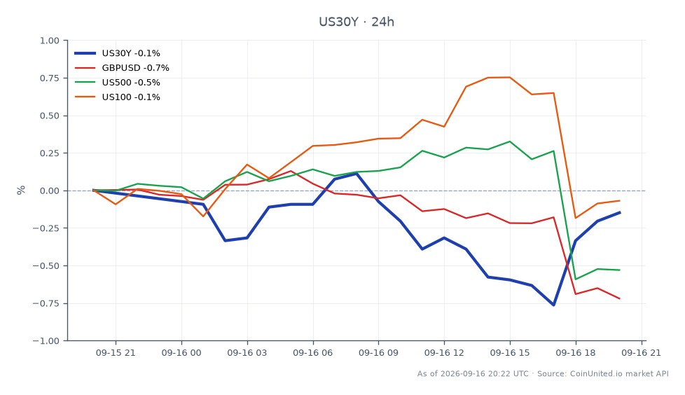 The chart illustrates the performance of the United States 30 Year Yield (US30Y) following the Federal Reserve's recent interest rate hike of 25 basis points to a range of 3.75% to 4.00%. The US30Y opened at 5.367%, reached a high of 5.383%, and a low of 5.309%, ultimately closing at 5.359%, reflecting a decrease of 0.15% over the past 24 hours. In related markets, the GBPUSD currency pair saw a decline of 0.72%, while the US500 index dropped by 0.45%. The US100 index remained relatively stable with a slight increase of 0.05%. The US30Y's performance indicates a slight lag compared to the US100, which managed to stay positive amidst the broader market downturns.