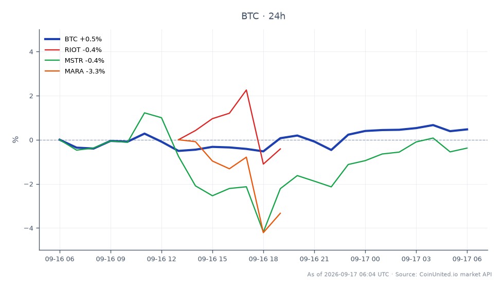 O gráfico ilustra o desempenho do mercado de Bitcoin (BTC) nas últimas 24 horas, mostrando um preço de abertura de US$ 75.927 e um preço de fechamento de US$ 76.357, o que representa um aumento de 0,57%. O preço mais alto atingido foi de US$ 76.749, enquanto o mais baixo foi de US$ 75.026. Nas ações relacionadas, a Riot Blockchain (RIOT) teve um aumento de 0,79%, enquanto a MicroStrategy (MSTR) experimentou uma leve queda de 0,24%, e a Marathon Digital Holdings (MARA) enfrentou uma queda mais significativa de 3,5%. Esses dados destacam a força relativa do Bitcoin em comparação com as ações relacionadas, com o BTC mantendo uma variação positiva apesar das flutuações gerais do mercado. O mapa de risco de alavancagem indica volatilidade significativa no mercado de criptomoedas, especialmente com o processo em andamento contra a BitMEX por US$ 495 milhões relacionado à Celsius, apenas 11 dias antes de seu fechamento, o que pode impactar as estratégias de negociação.