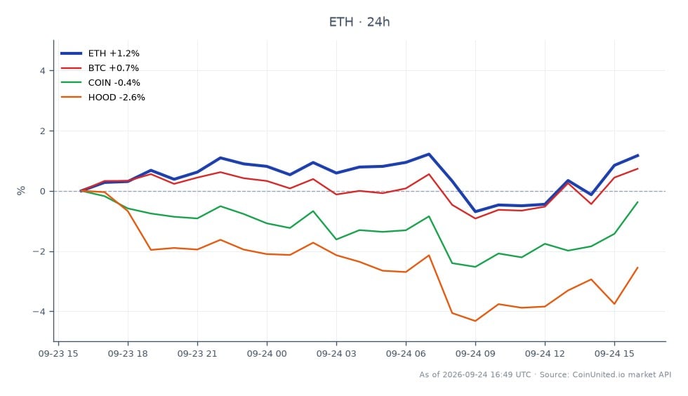 차트는 이더리움(ETH)의 24시간 실적을 보여주며, 시가 2654.7달러, 종가 2690.8달러로 1.36% 상승했습니다. 이 기간 동안 최고가는 2705.5달러, 최저가는 2626.6달러로 비교적 안정적인 거래 범위를 나타냅니다. 이에 비해 비트코인(BTC)은 0.78% 상승한 반면, 코인베이스(COIN)와 로빈후드(HOOD)는 각각 0.27%와 2.65% 하락했습니다. 이 데이터는 최근 듀얼비츠의 700만 달러 해킹으로 인해 암호화폐 시장에 매도 압력이 가해지고 트레이더들 사이에서 레버리지 위험에 대한 우려가 제기되는 가운데, 이더리움의 회복력을 강조합니다. 관련 자산의 실적은 이더리움은 안정세를 유지하고 있지만 다른 주식은 하락 압력을 받고 있어 시장 심리의 차이를 보여줍니다.