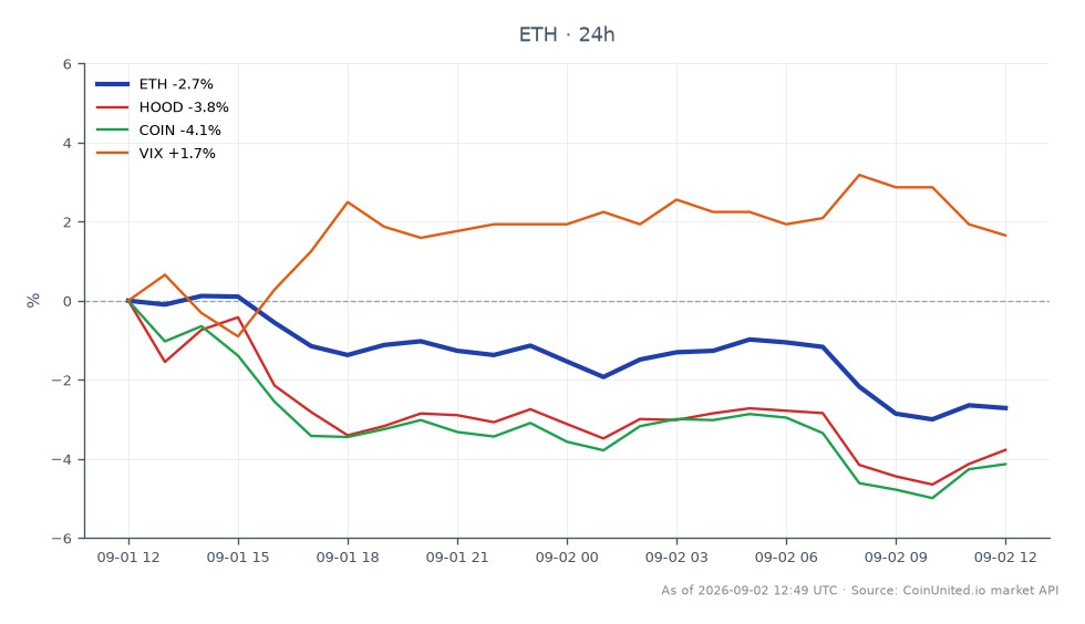 El gráfico ilustra el rendimiento reciente de Ethereum (ETH) frente a otros instrumentos financieros. Ethereum abrió en $2458.00 y cerró en $2378.90, marcando una disminución del 3.22% en las últimas 24 horas. El precio más alto alcanzado durante este período fue $2458.00, mientras que el más bajo fue $2355.30. En comparación, Robinhood Markets (HOOD) experimentó una caída del 3.6% y Coinbase Global (COIN) cayó un 4.47%. El Índice de Volatilidad (VIX) mostró un aumento del 1.97%, lo que indica una mayor volatilidad del mercado. Estos datos resaltan el bajo rendimiento de Ethereum en relación con el VIX, lo que sugiere que, si bien ETH ha bajado, el mercado está experimentando una mayor incertidumbre. Los traders deben tener en cuenta estos movimientos, ya que pueden afectar las posiciones apalancadas en el mercado de criptomonedas.
