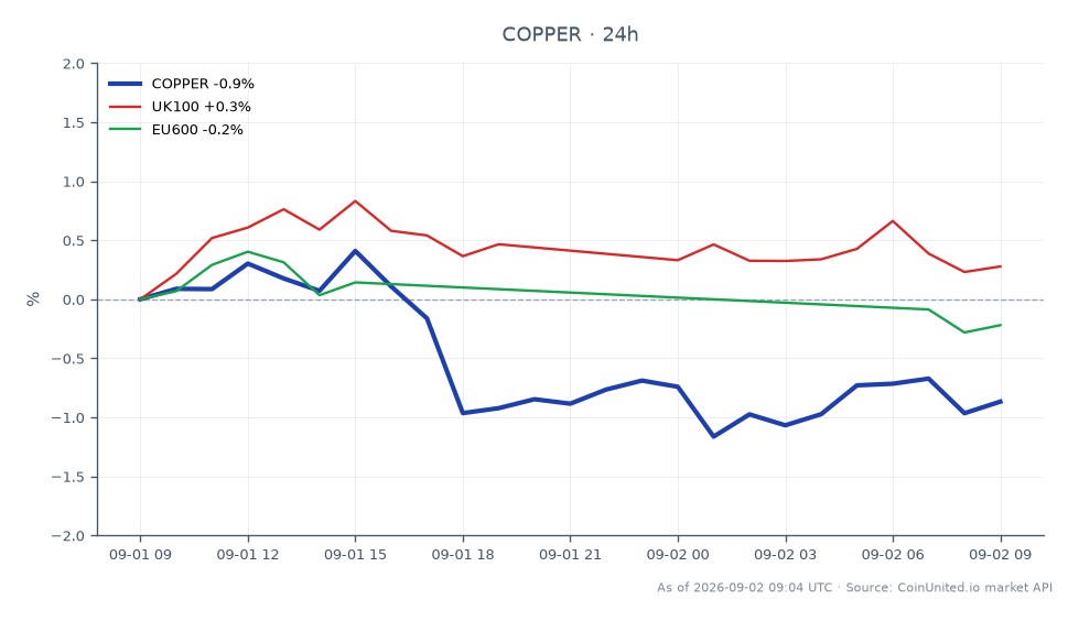 The chart displays the performance of Copper in the commodities market over the last 24 hours. Copper opened at €6.60925 and closed at €6.53055, marking a decrease of 1.19%. The highest price reached during this period was €6.6203, while the lowest was €6.50685. In comparison, the UK100 index showed a slight increase of 0.31%, while the EU600 index experienced a decline of 0.27%. This indicates that Copper has underperformed relative to the UK100, which is the clear leader in this cross-market analysis.