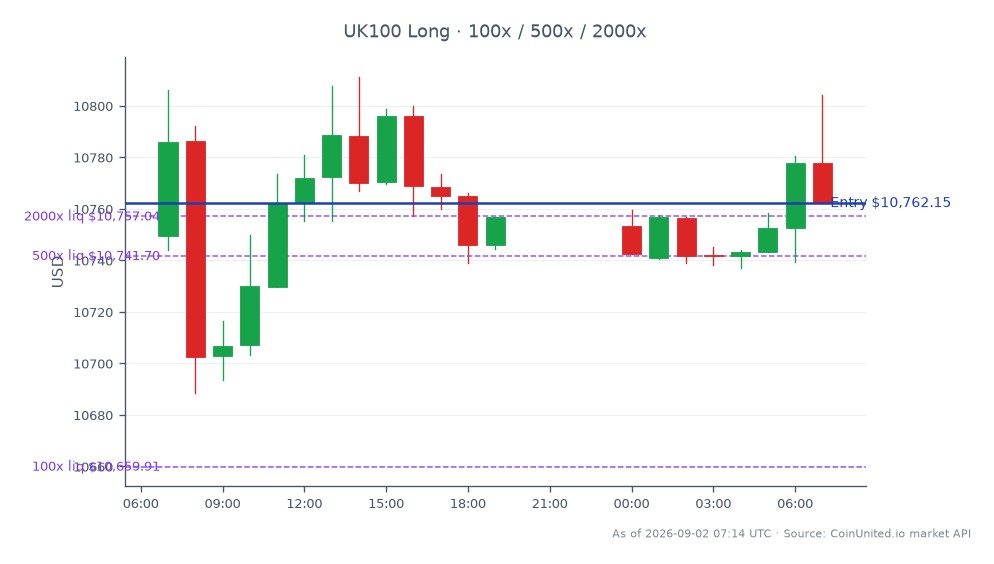Le FTSE 100 Index a ouvert à 10 749,65 et clôturé à 10 762,15, marquant une légère augmentation de 0,12 % au cours des dernières 24 heures. L'indice a atteint un sommet de 10 811,25 et un creux de 10 688,65 pendant cette période. Dans le contexte du trading avec effet de levier, une position Long a été initiée au prix d'entrée de 10 762,15, avec des options d'effet de levier échelonnées à 100, 500 et 2000. Cette performance reflète des perspectives stables pour la tech industrielle britannique, particulièrement à la lumière des solides résultats T1 de TT Electronics et de ses prévisions révisées à la hausse, qui pourraient influencer le sentiment des traders sur l'ensemble du marché. Aucun leader ou suiveur clair n'a été noté dans ce mouvement spécifique de l'indice, car il est resté relativement stable.