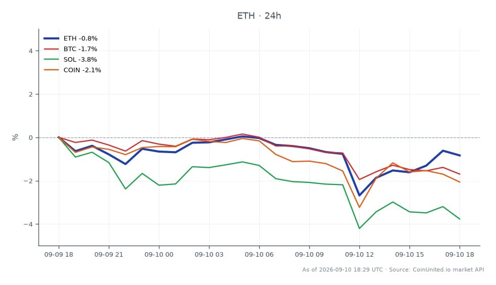 The chart displays the performance of Ethereum (ETH) over the last 24 hours, showing an opening price of $2492.7 and a closing price of $2459.4, resulting in a decline of 1.34%. The highest price reached was $2494.7, while the lowest was $2403.9, indicating a volatile trading session. In comparison, Bitcoin (BTC) experienced a larger decline of 2.14%, while Solana (SOL) fell by 4.0%, and Coinbase (COIN) dropped by 3.29%. This data suggests that Ethereum has outperformed its peers in this timeframe, making it a relative leader despite its own losses. Traders should note these trends as they navigate leveraged positions in the current market environment.