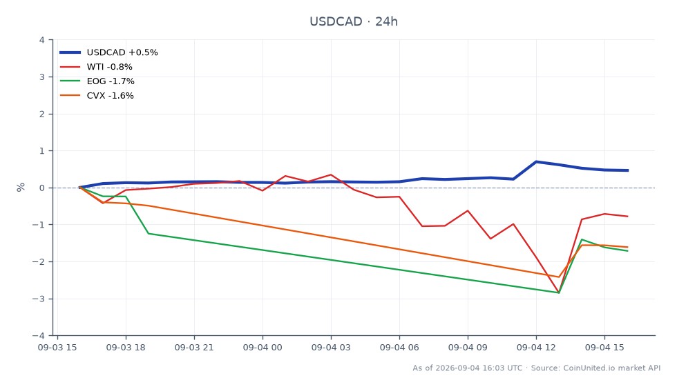 Le graphique affiche la performance du dollar américain par rapport au dollar canadien (USDCAD) sur une période de 24 heures. La paire a ouvert à 1,3783 et clôturé à 1,38346, marquant une augmentation de 0,37 %. Le point le plus haut atteint a été de 1,38722, tandis que le plus bas a été de 1,376535. Dans les marchés connexes, le pétrole brut West Texas Intermediate (WTI) a connu une baisse de 0,34 %, EOG Resources a chuté de 1,7 %, et Chevron (CVX) a diminué de 1,59 %. Cela indique que, bien que la paire USDCAD ait connu un gain modeste, le secteur de l'énergie, représenté par le WTI et les principales actions pétrolières, a subi une pression à la baisse, suggérant une divergence de performance entre les marchés des changes et de l'énergie.