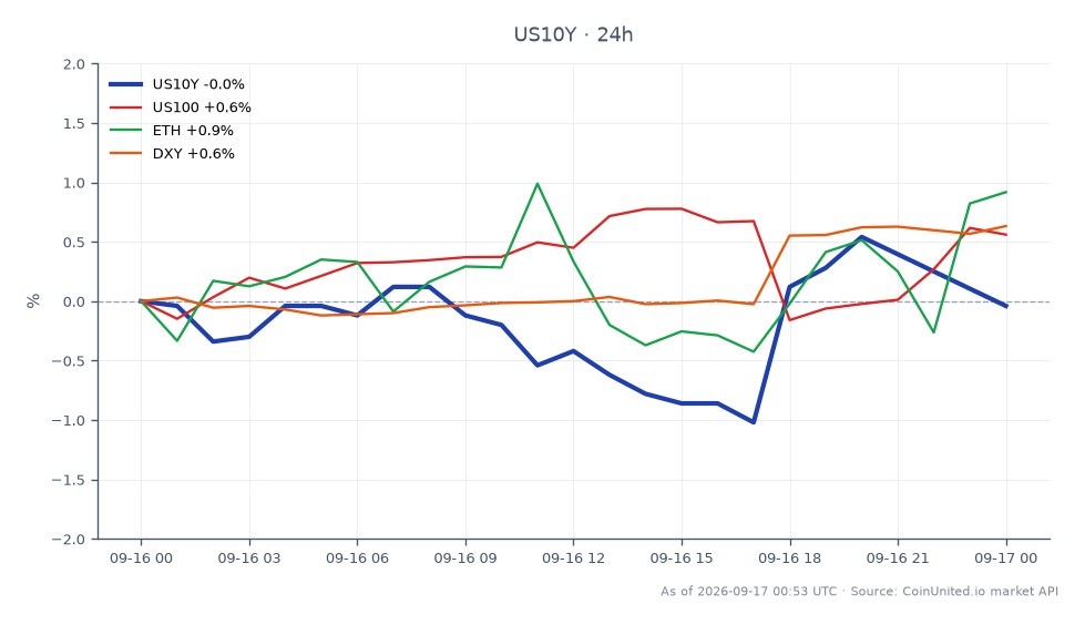 Der Chart zeigt die Performance der US-Staatsanleihen mit 10 Jahren Laufzeit (US10Y) über die letzten 24 Stunden. Er zeigt einen Eröffnungswert von 5,006 und einen Schlusswert von 4,996, mit einem Höchstwert von 5,025 und einem Tiefstwert von 4,938. Dies entspricht einer prozentualen Veränderung von -0,2 % in den letzten 24 Stunden. Verwandte Vermögenswerte sind der NASDAQ 100 (US100), der um 0,54 % gestiegen ist, Ethereum (ETH) mit einem Anstieg von 0,94 % und der US-Dollar-Index (DXY), der um 0,65 % gestiegen ist. Der Rückgang der US10Y-Rendite könnte ein Warnsignal für gehebelte Index-Longs sein, insbesondere angesichts des reduzierten S&P 500-Ziels von Wells Fargo auf 7.700, was auf eine Spätzyklus-Bewertungsperspektive hindeutet. Die Performance verwandter Vermögenswerte deutet auf eine gemischte Marktstimmung hin, wobei ETH den stärksten Anstieg unter ihnen verzeichnete.